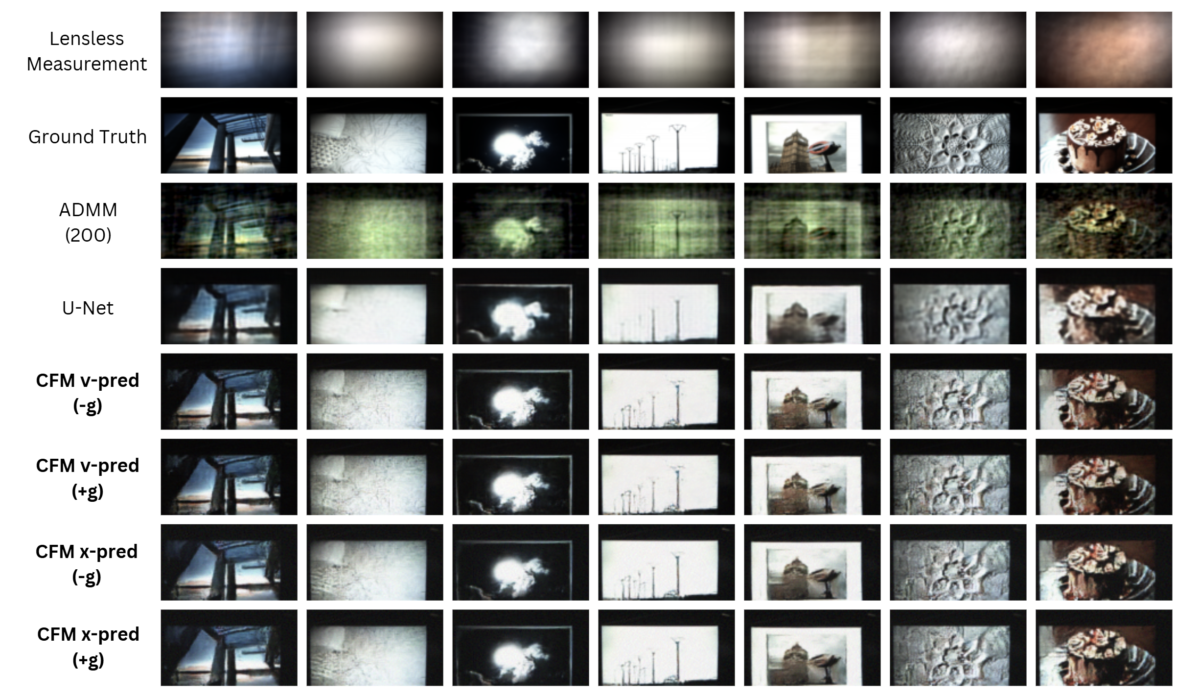 Physics-Guided Conditional Flow Matching for Lensless Imaging teaser